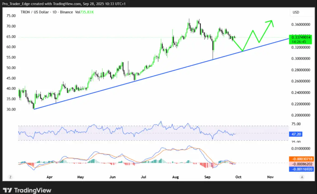 O preço do TRX pode ultrapassar o nível de $0,36?