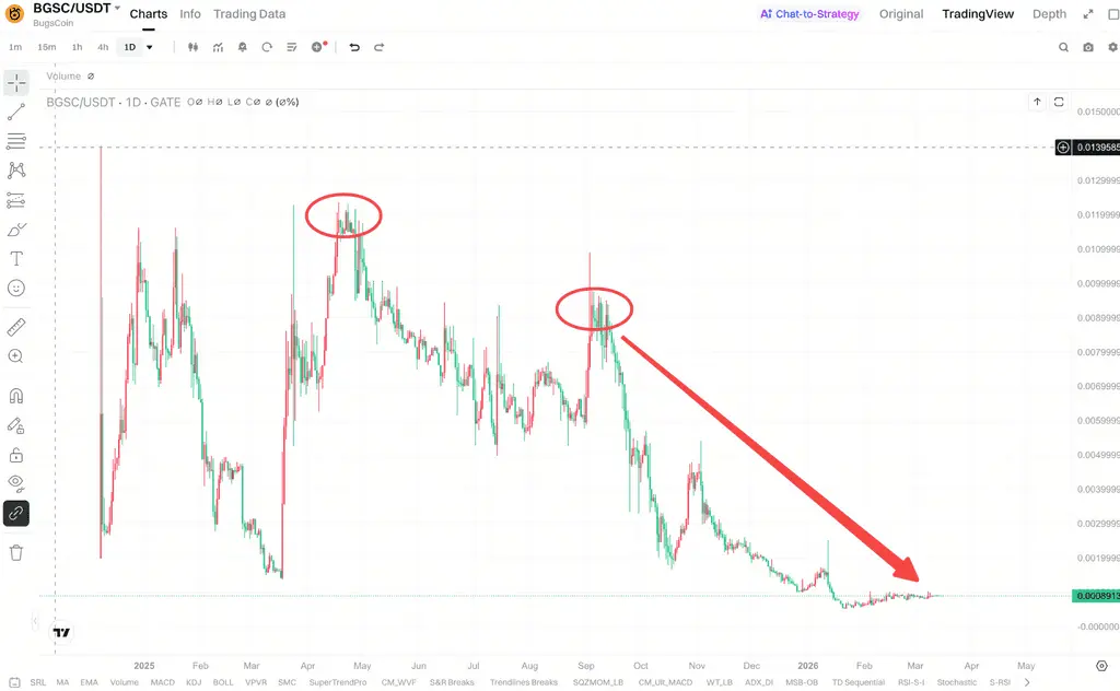 BGSCの価格下落は、市場の関心が移行していることを意味するのか？