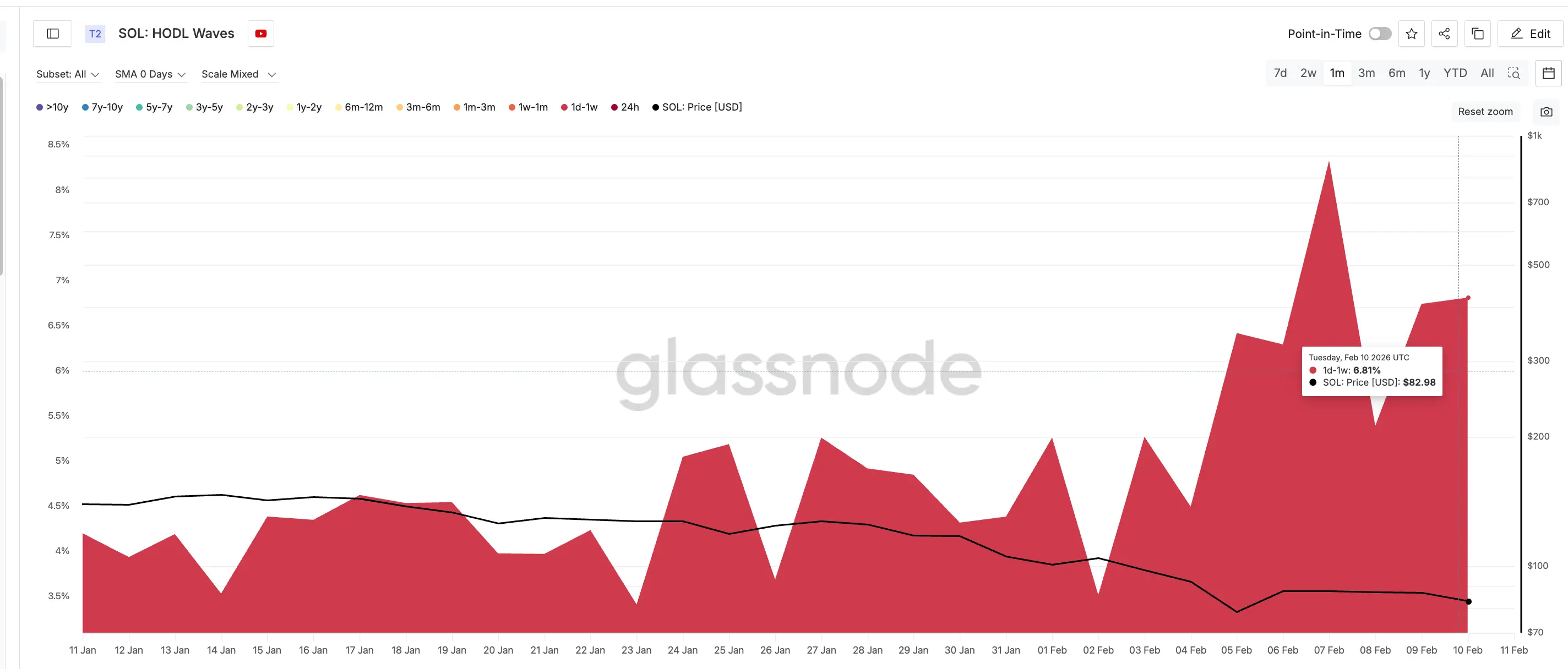 Solana đối mặt giai đoạn điều chỉnh: Áp lực bán gia tăng và ngưỡng hỗ trợ $75 bị thử thách