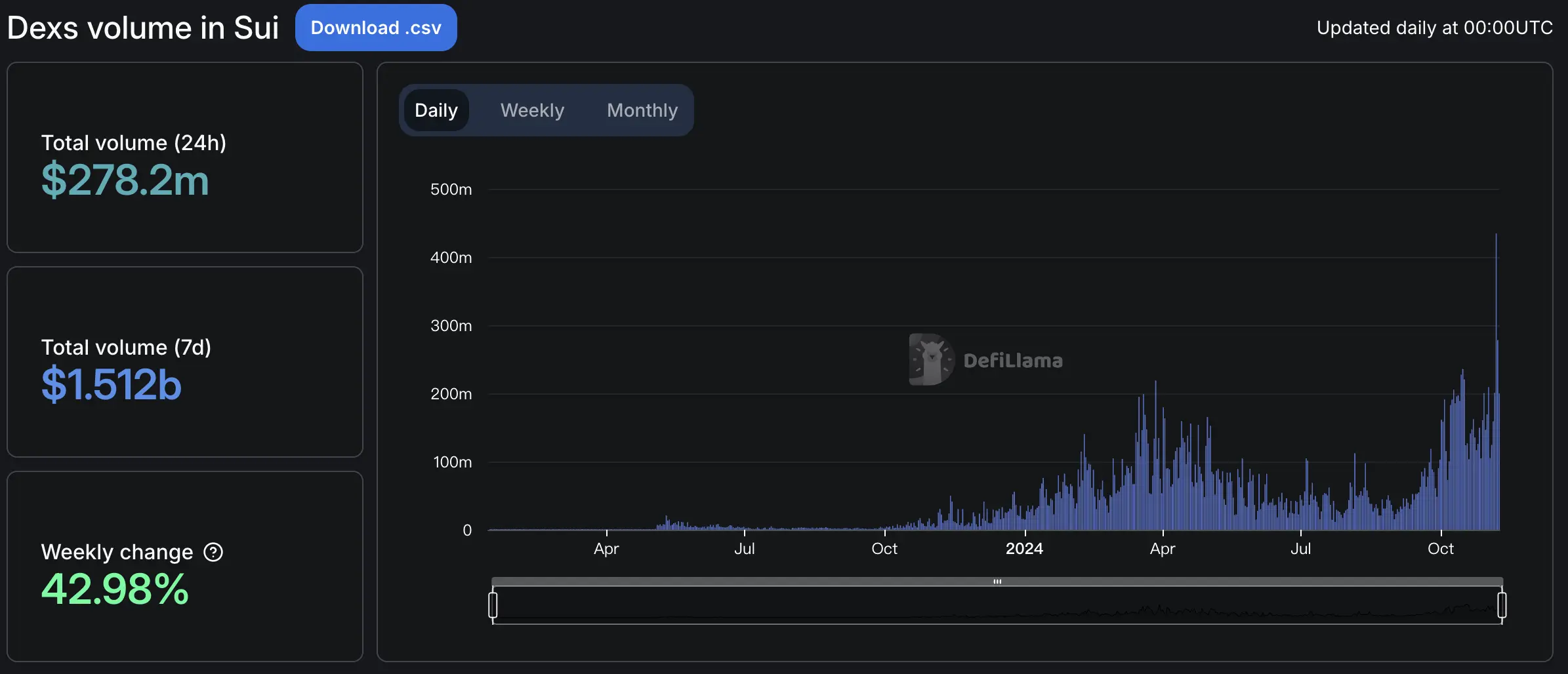 Metrics Ventures: Sui vs. Aptos, siapa yang merupakan blockchain utama dari sistem MOVE?