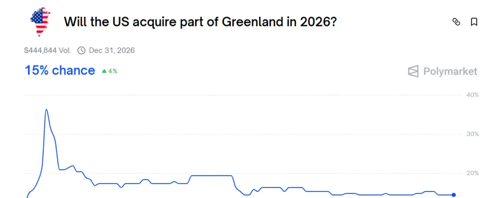 Odds of Trump Acquiring Greenland in 2026