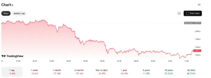 $ETH price action also showing loss to date.
