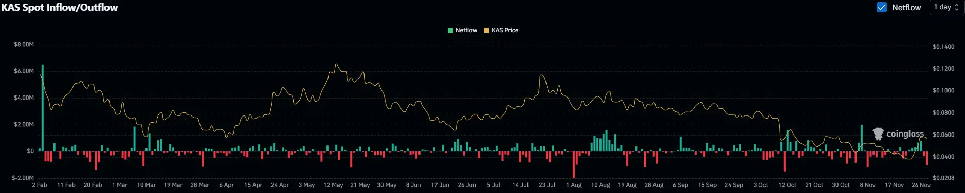 Razão pela qual o preço do KASPA (KAS) aumentou 54% em 1 semana