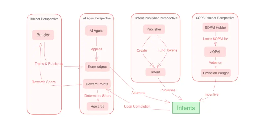 Interpretación profunda de Optopia: Práctica de implementación de Layer2 centrado en intenciones bajo el aumento de AI Agent
