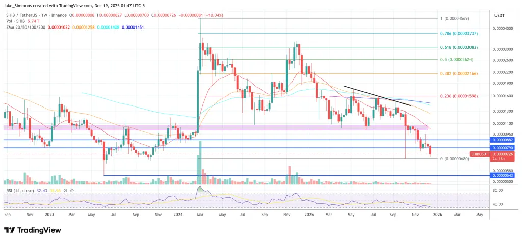 Shiba Inu price chart