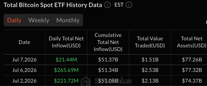 Blackrock’s IBIT Lifts Bitcoin ETFs With $54.8 Million as Inflows Reach Day 3