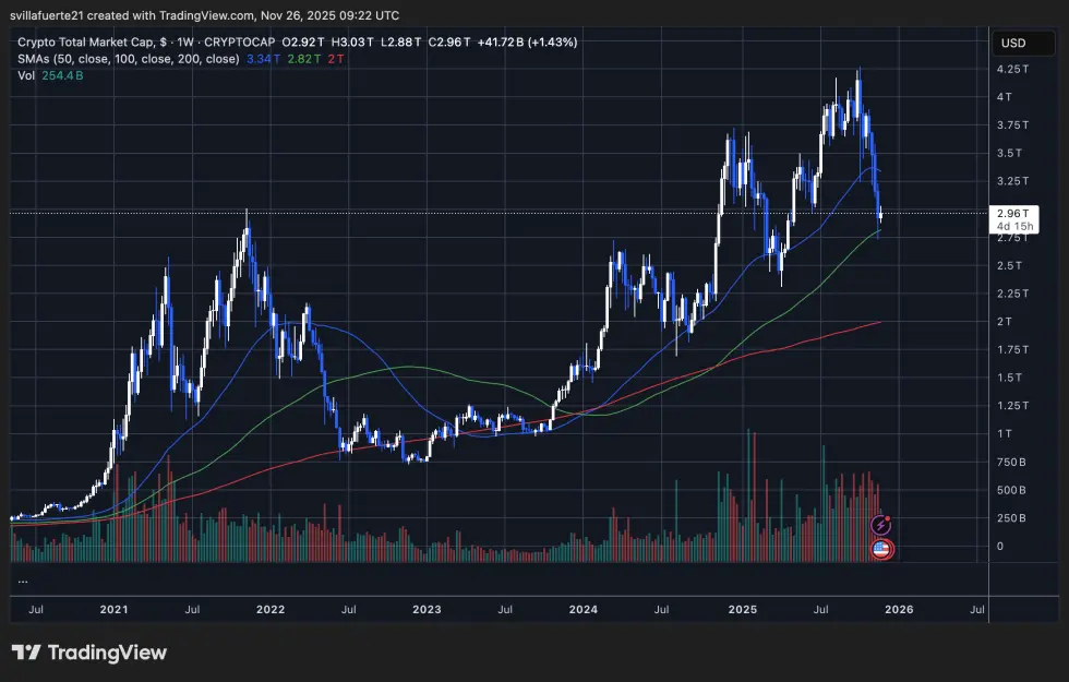 Capitalización total del mercado cripto probando soporte | Fuente: gráfico TOTAL en TradingView