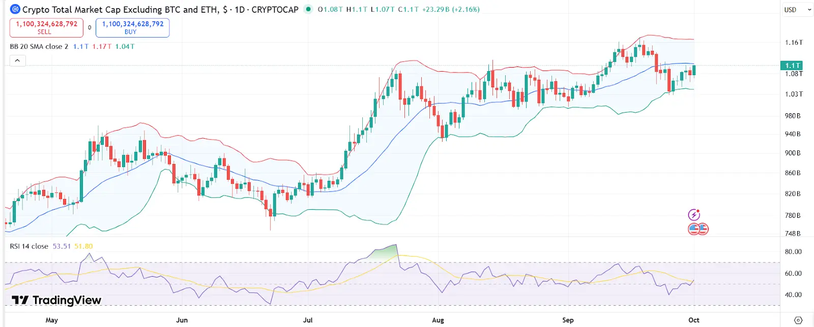 Capitalização total do mercado exceto BTC e ETH com RSI e Bandas de Bollinger | Fonte: TradingView