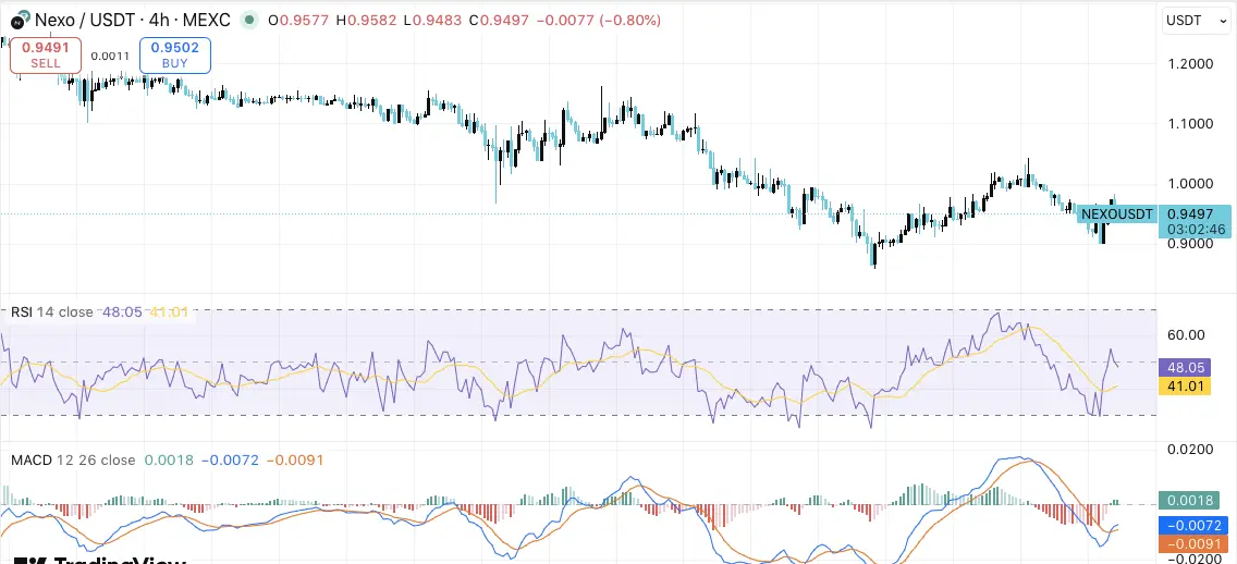 Nexoプライスアクション