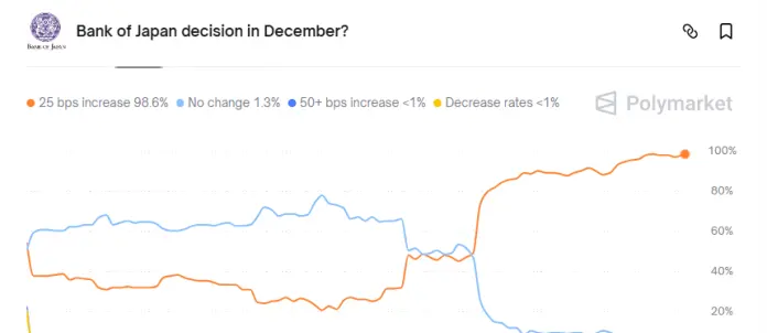 Se espera ampliamente un aumento de la tasa de interés de 25 puntos básicos en Japón.