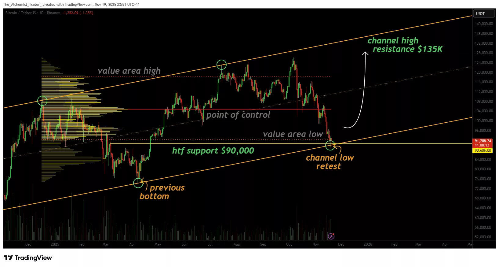 比特币价格面临关键$90k 测试：反弹至$135k 的可能性？ - 1