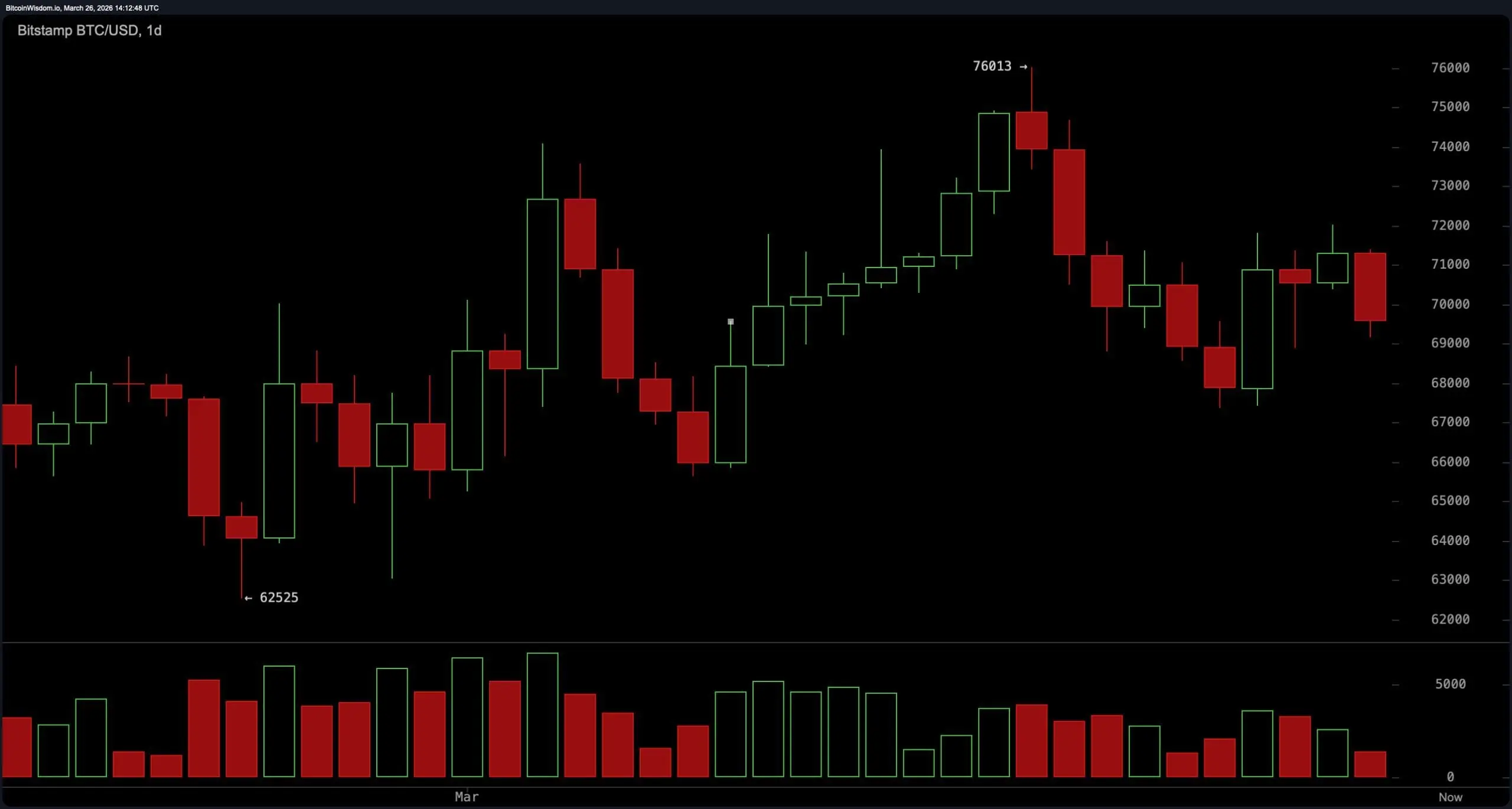 Bitcoin Drops Under $70K, Stuck Mid-Range With Fading Strength