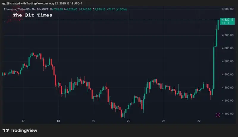 イーサリアム、ETH、ETHUSDT