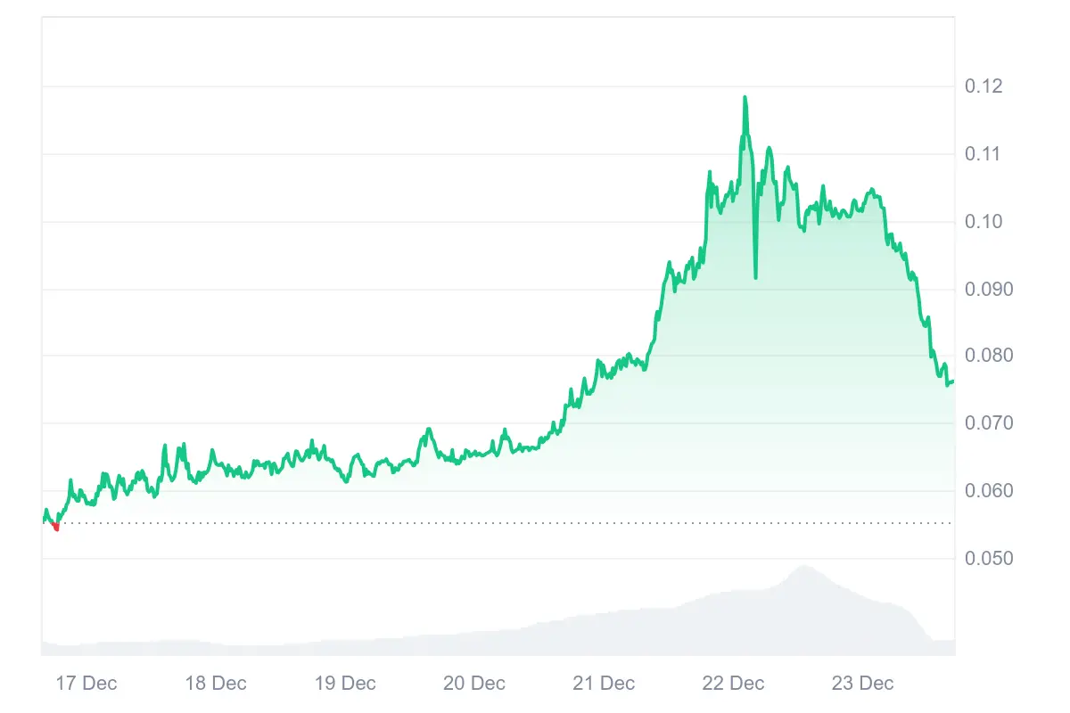 Grafik Harga Tengah Malam