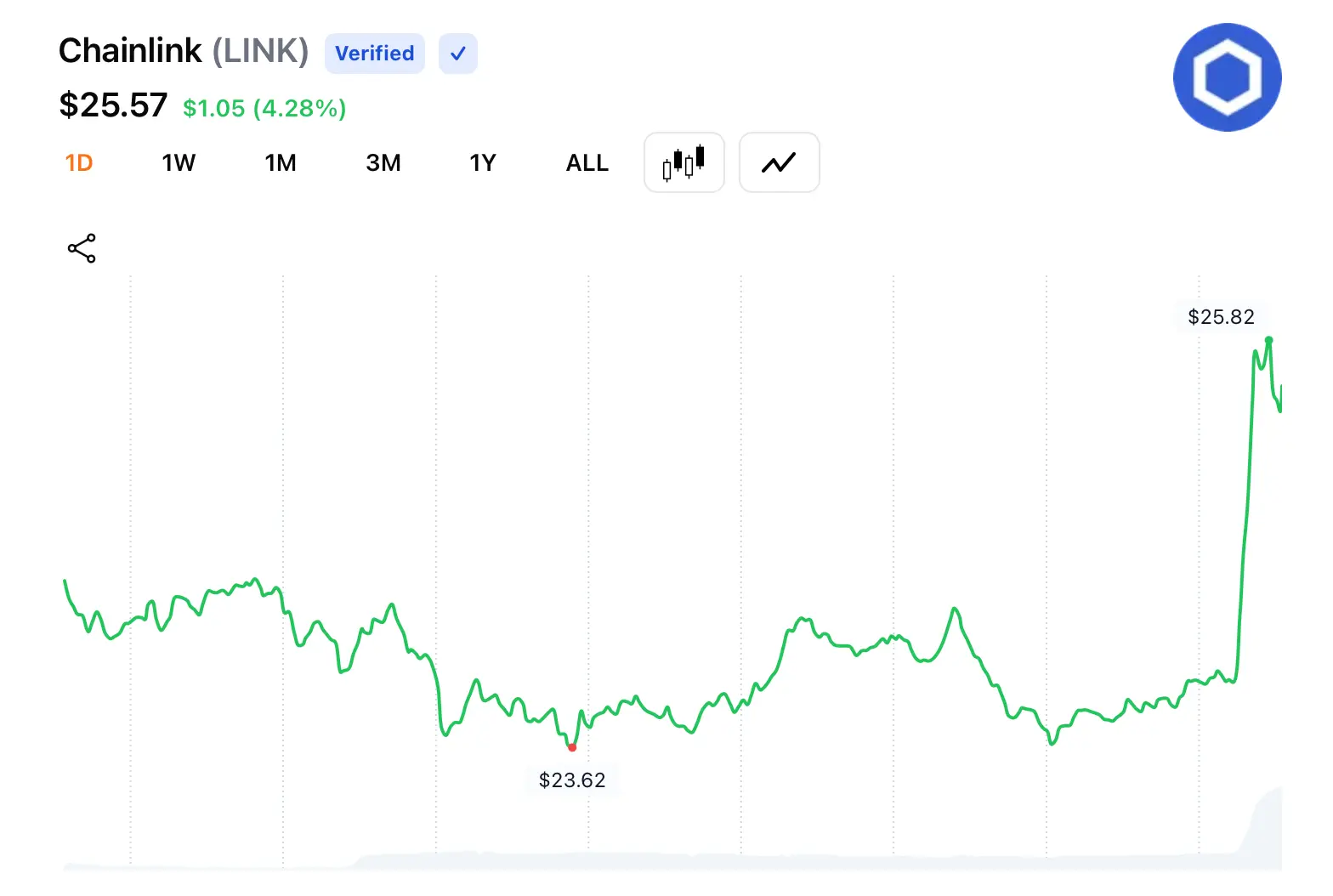 美国商务部与Chainlink合作，将宏观经济数据上链