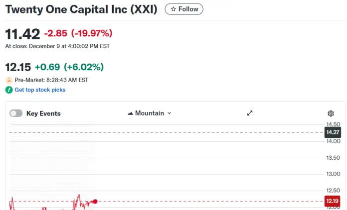 Las acciones de Twenty One justo antes de la apertura en la bolsa.