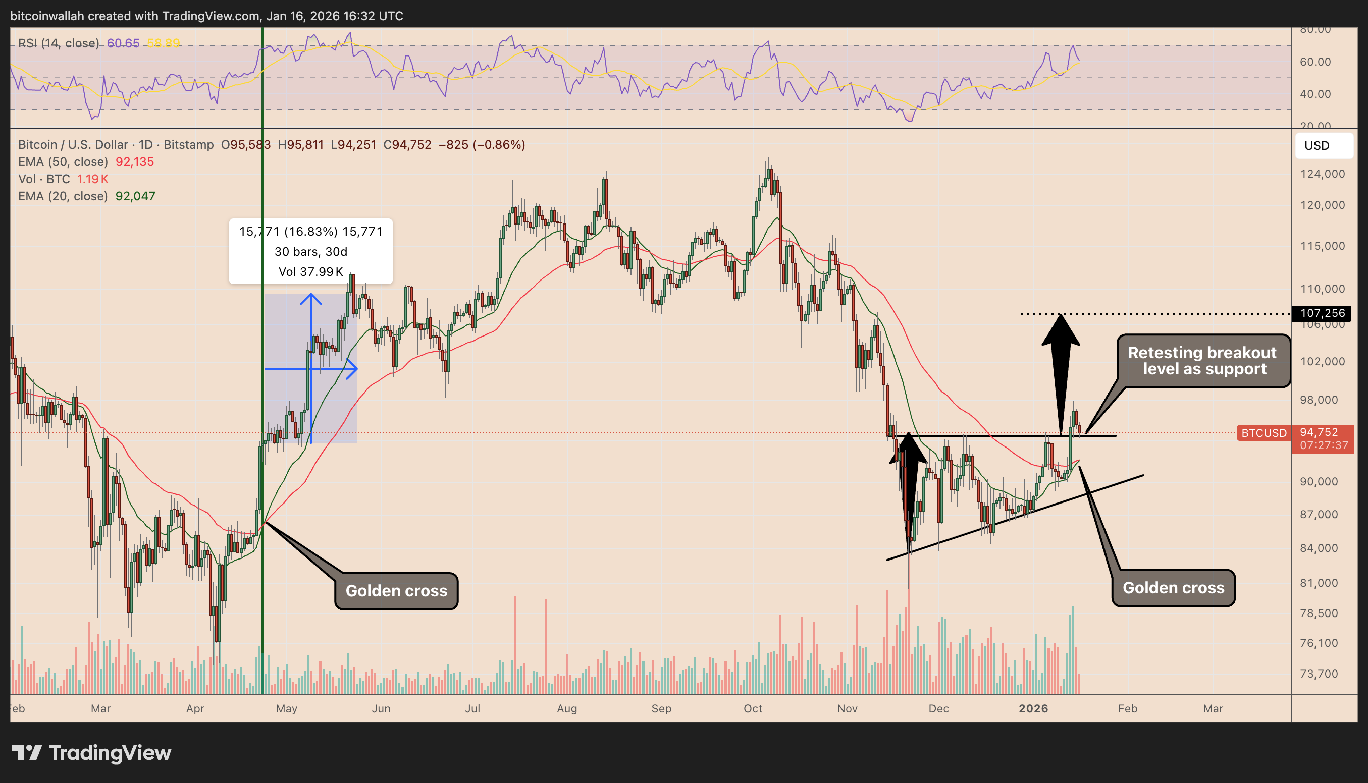 Ba lý do tại sao Bitcoin đã bắt đầu "bứt phá thực sự" hướng tới mốc 107.000 đô la