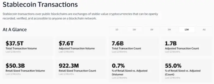 Stablecoin işlemleri son 12 ayda.