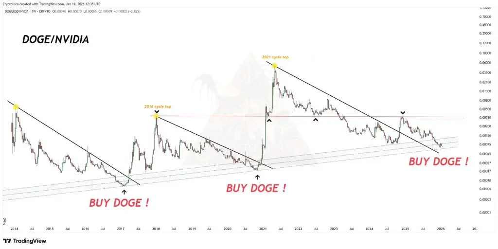 Dogecoin vs Nvidia chart