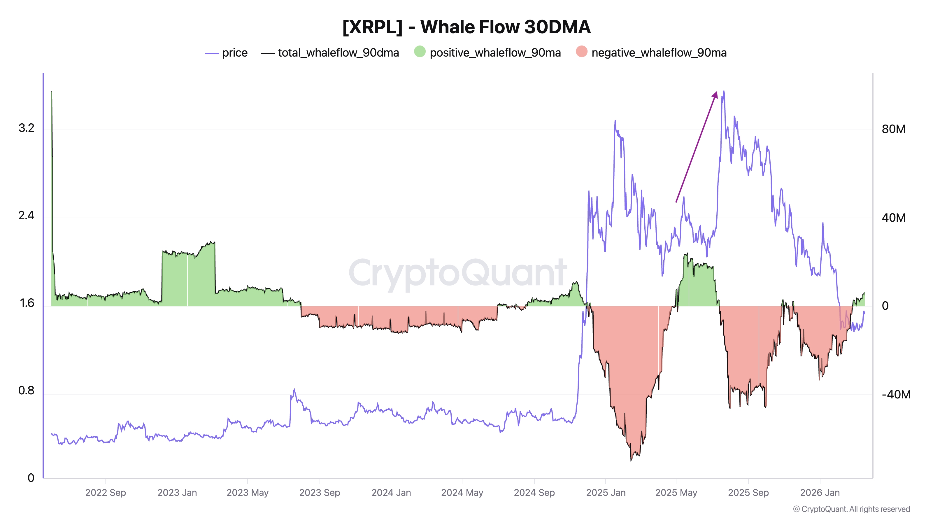 XRP báo hiệu đợt tăng giá 20% giữa bối cảnh lượng tiền rút ra từ sàn giao dịch Hàn Quốc đạt mức kỷ lục