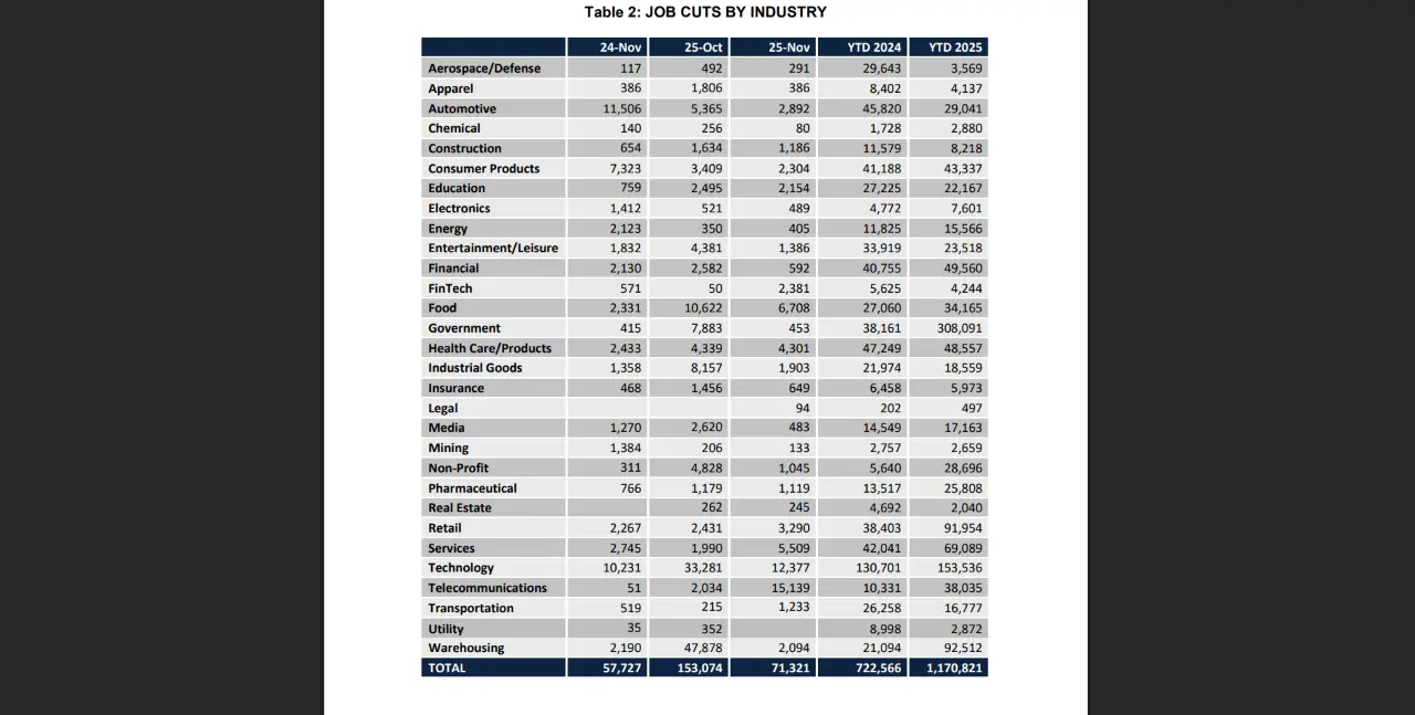 Layoffs Are Approaching 1.2 Million, the Worst Since the 2009 ‘Great Recession’