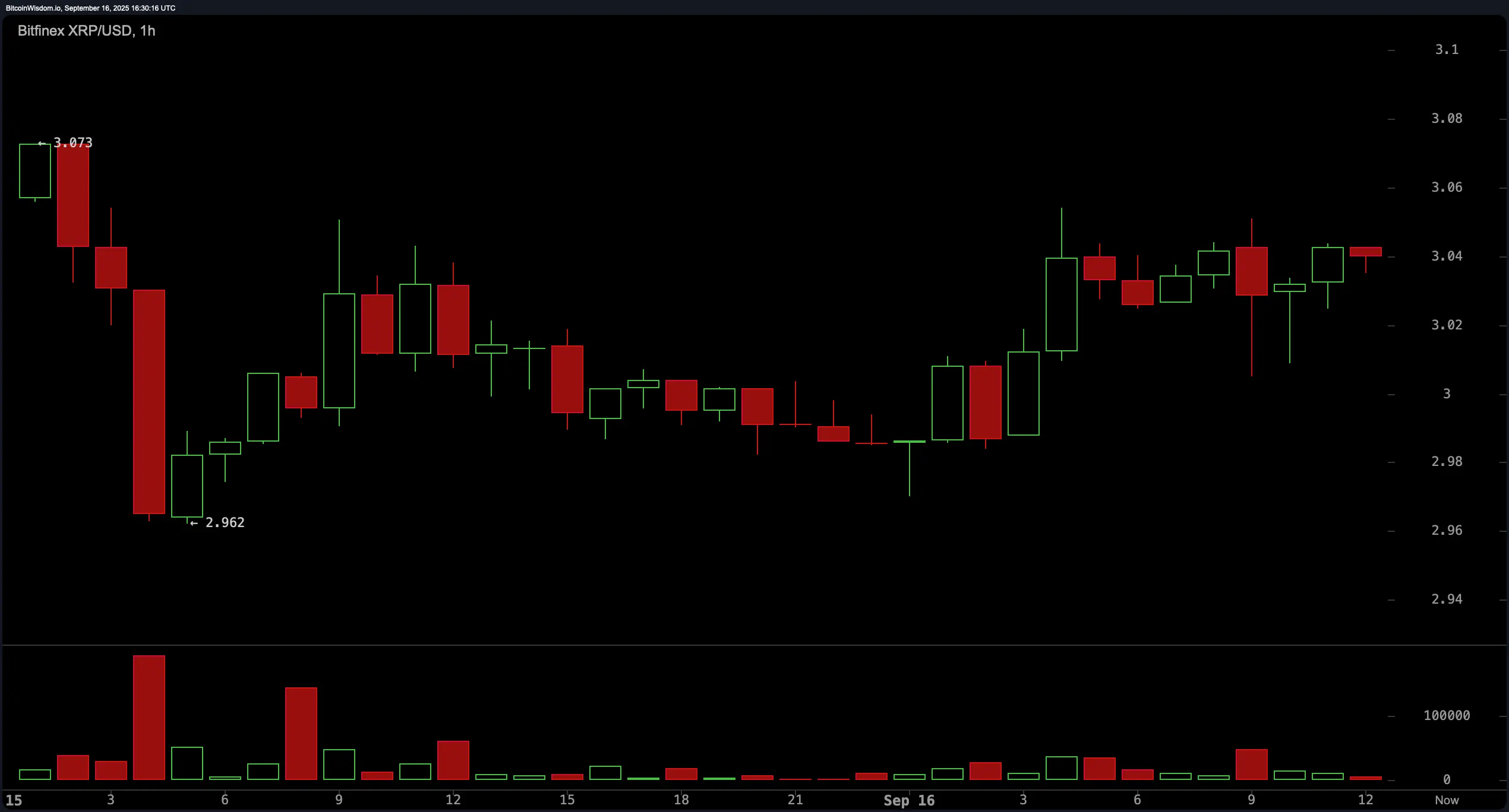 $4 có phải là tiếp theo không? XRP giữ vững ở mức $3 trong khi cơn sốt ETF gia tăng