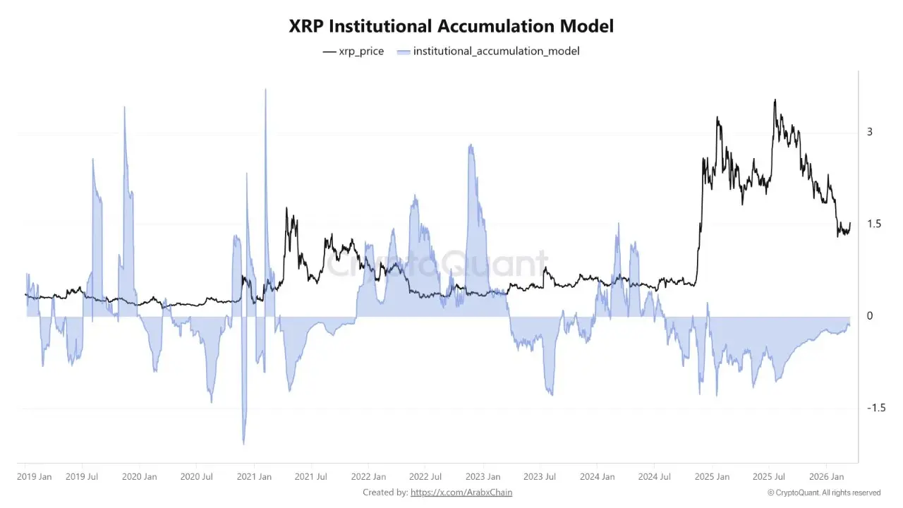 XRP Institutional Accumulation Model | Source: CryptoQuant