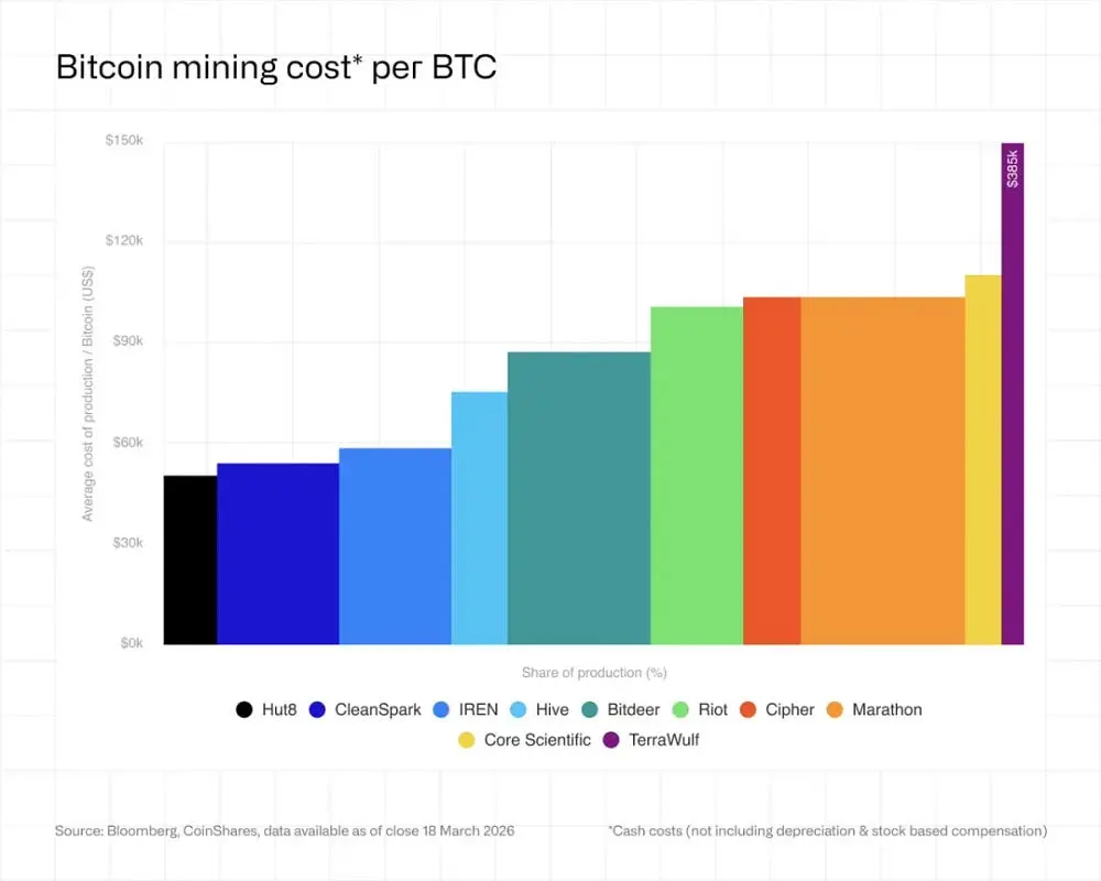 比特幣挖礦成本