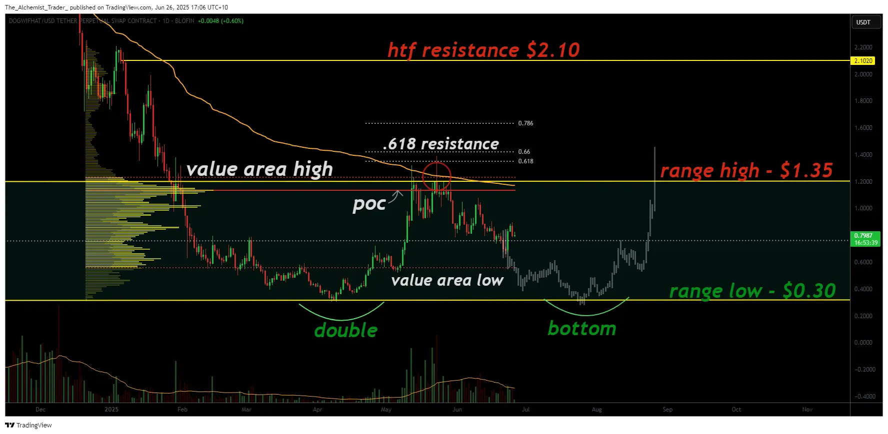 Dogwifhat glisse après le rejet de la poche dorée, ce niveau de support désormais au centre de l'attention - 1