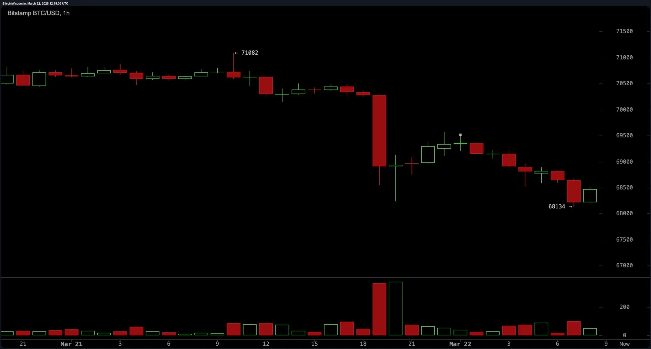 Bitcoin Holds Support Near $68K, but Technical Pressure Builds Across Timeframes