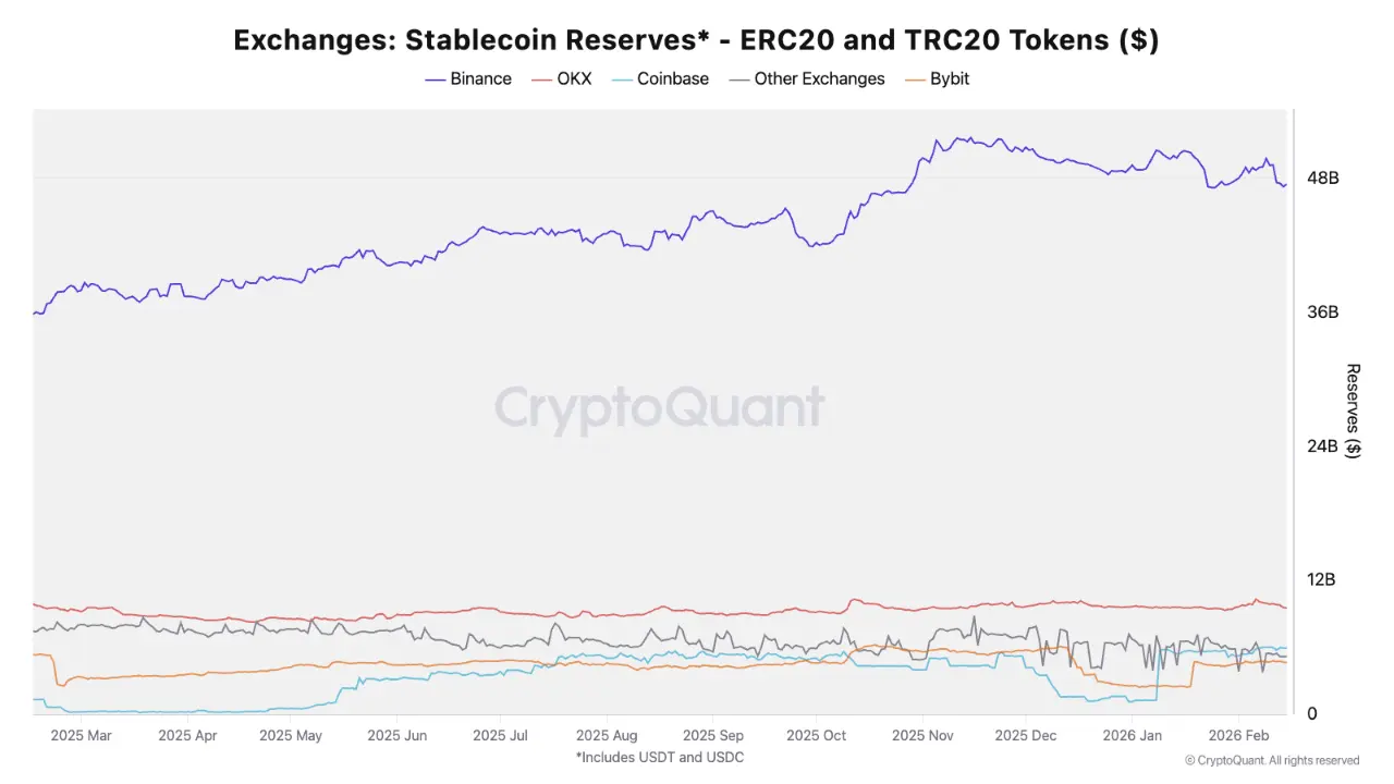 Crypto Exchanges Stablecoin Reserves | Source: CryptoQuant