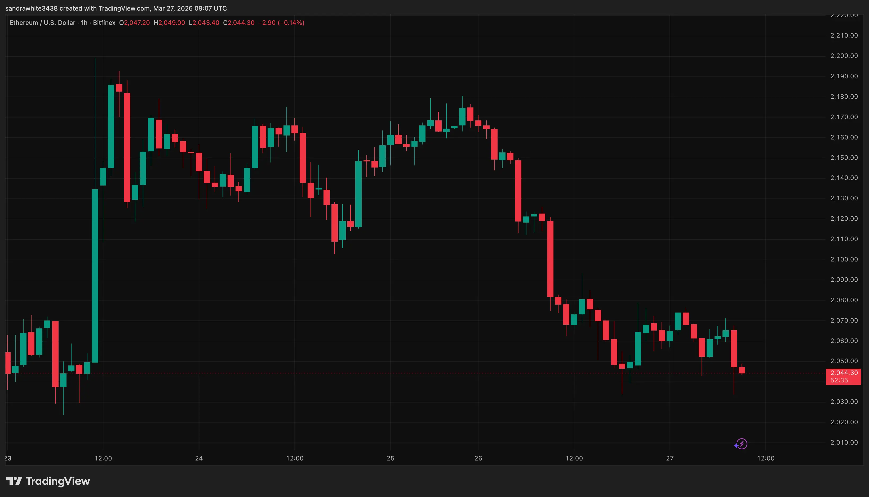 Ethereum price chart from Tradingview.com