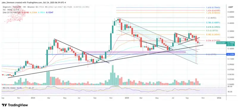 Preço do Dogecoin