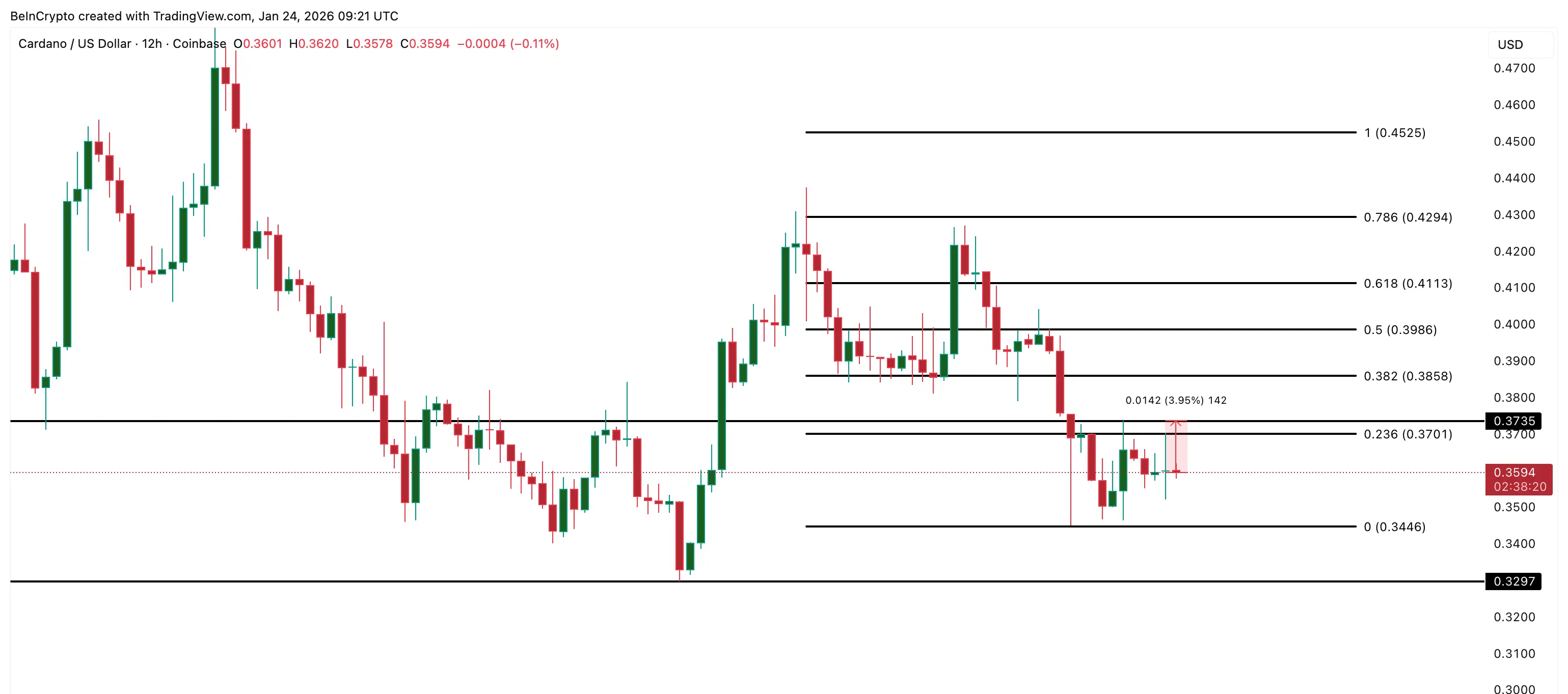 Cardano Price Analysis