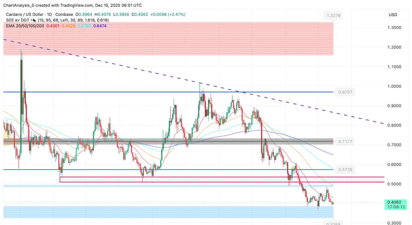 Cardano Price Action