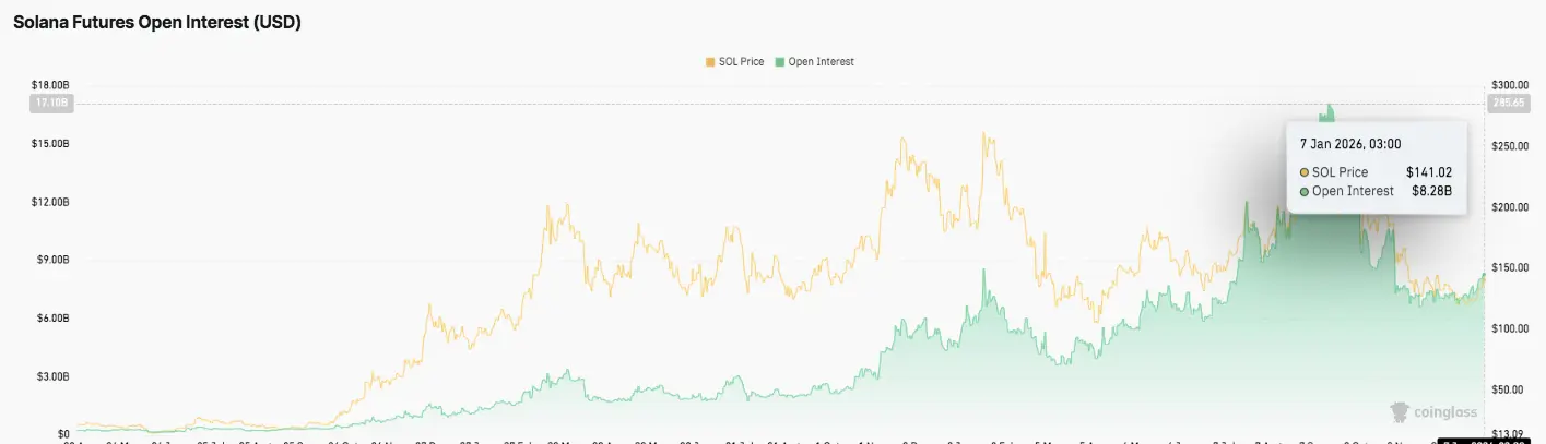 Solana Futures Open Interest