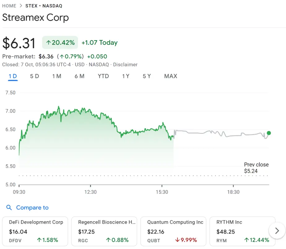 Streamex stock rises to the sky 20%