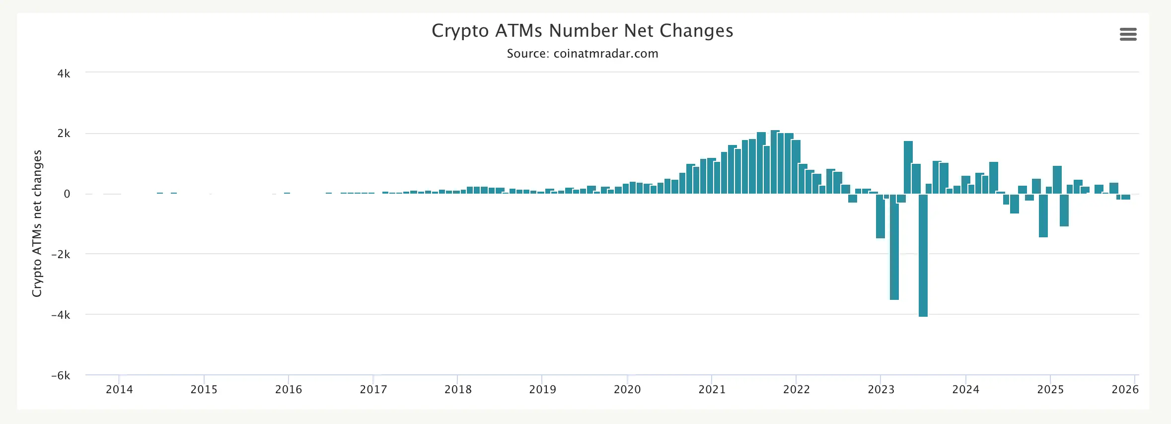 Crypto ATM Count Slips for the First Time Since March
