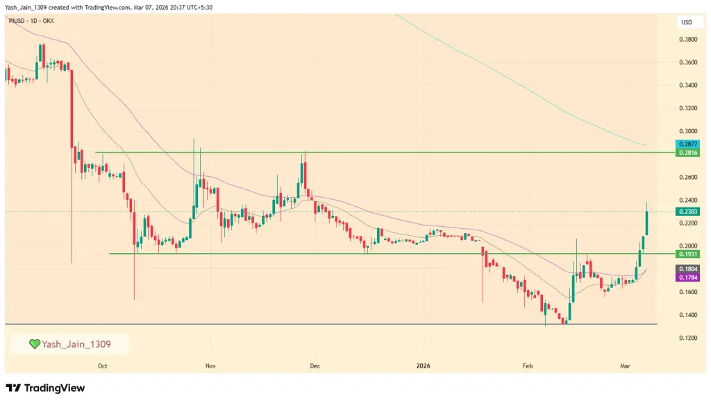 PI Network Price Jumps 15% as Volume Rises But $0.28 Holds the Real Answer