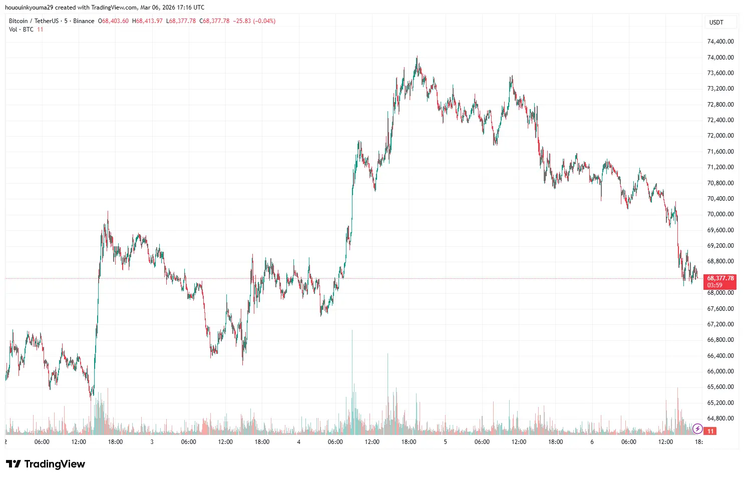Bitcoin Price Chart