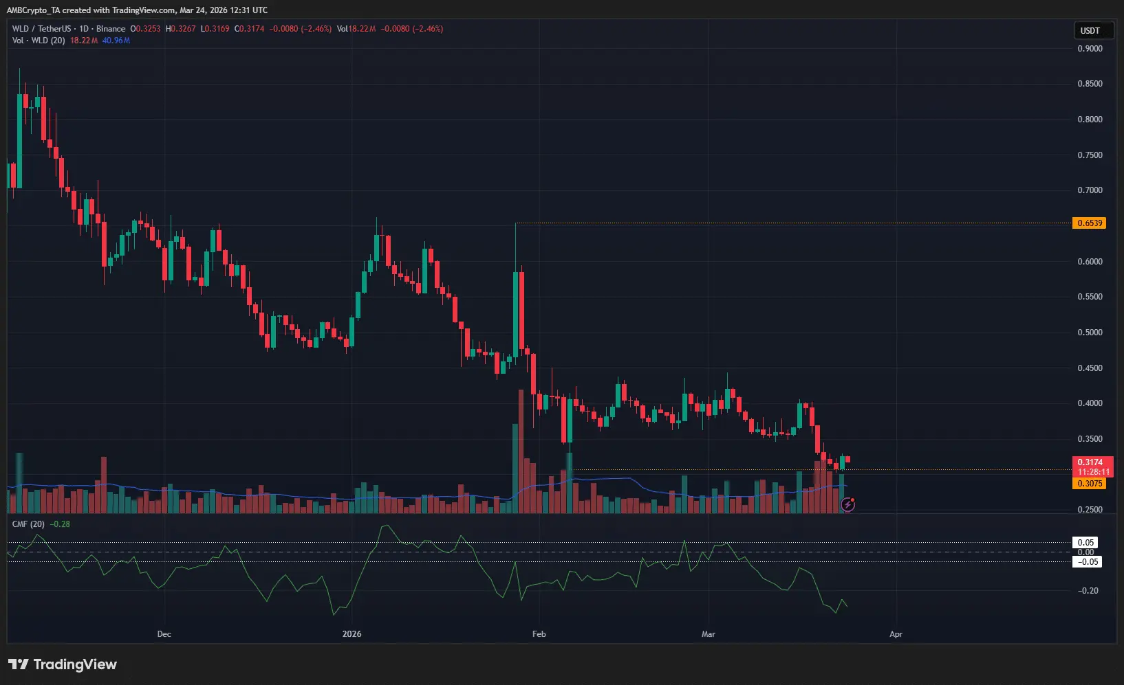 Phe gấu lại gây ra một đợt phá vỡ cấu trúc nữa: Điều gì sẽ xảy ra tiếp theo với WLD?