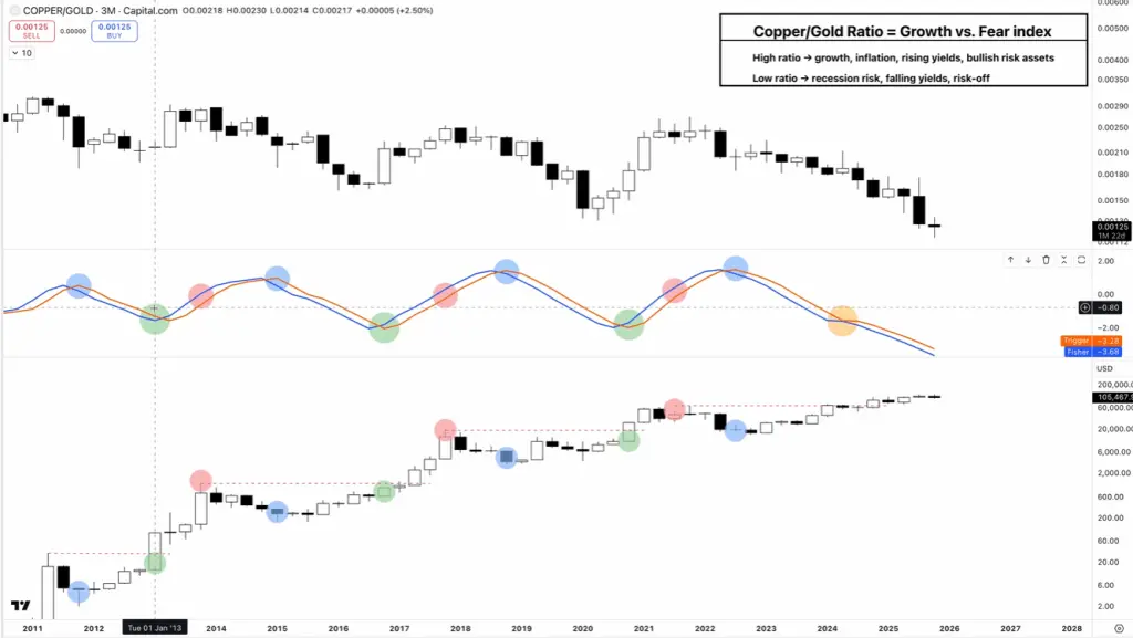 Cobre/oro vs bitcoin