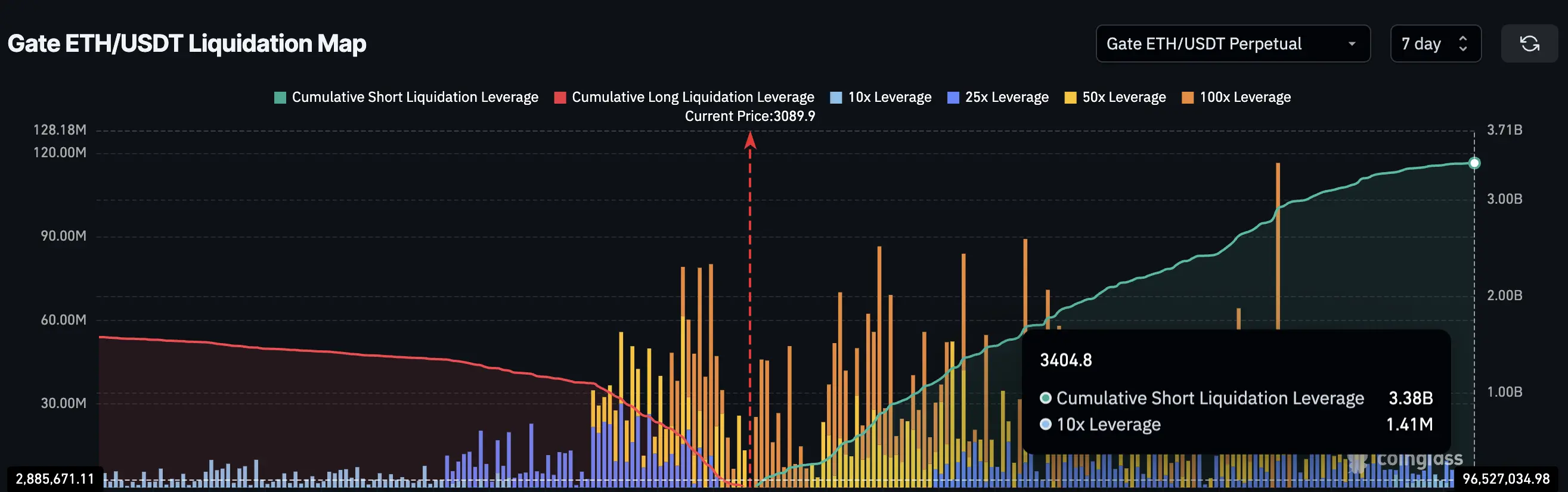 ETH Liquidation Map