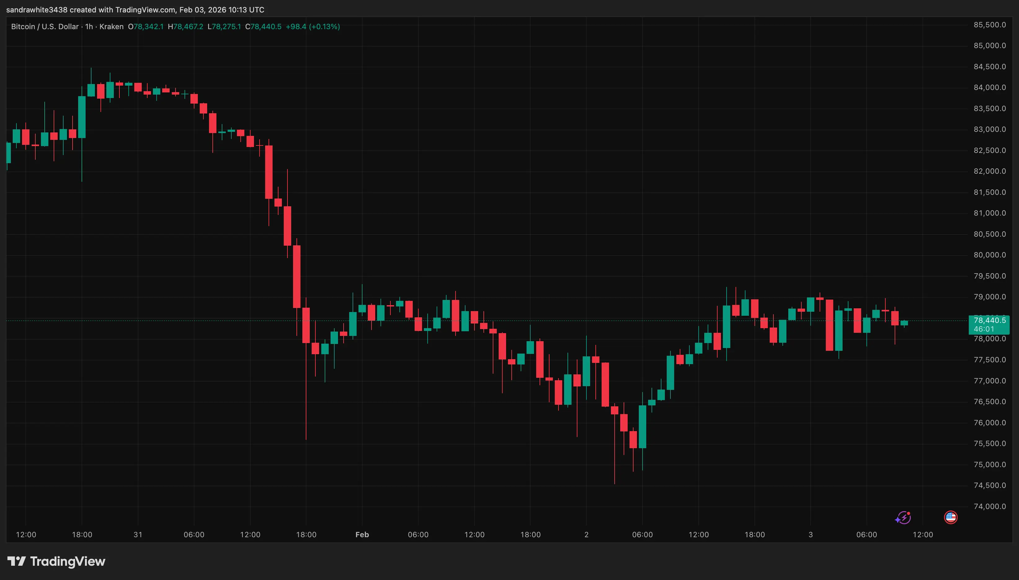 Bitcoin price chart from Tradingview.com