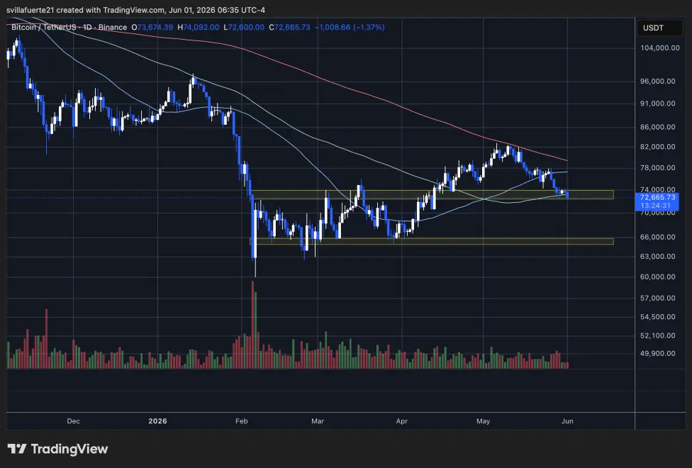 Bitcoin consolidates below the $75K level | Source: BTCUSDT chart on TradingView