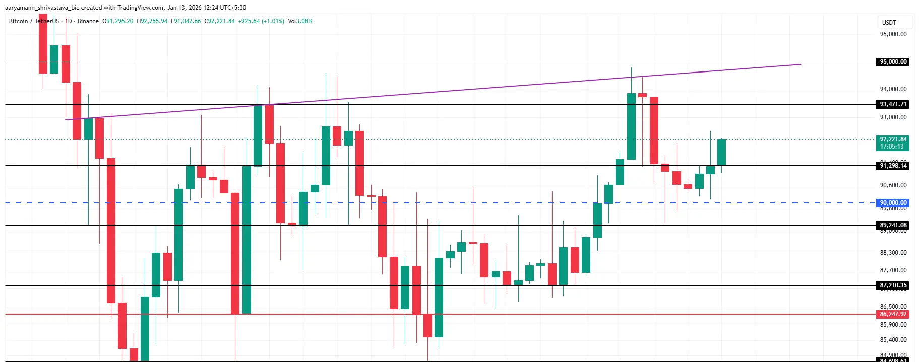 Bitcoin Price Analysis