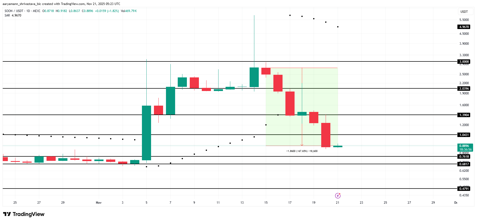 週末注目の3つのアルトコイン | 11月22日～23日