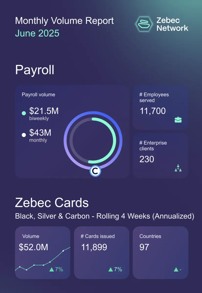 O preço do ZBCN dispara 15% à medida que o ecossistema Zebec Network apresenta um forte desempenho em junho - 2