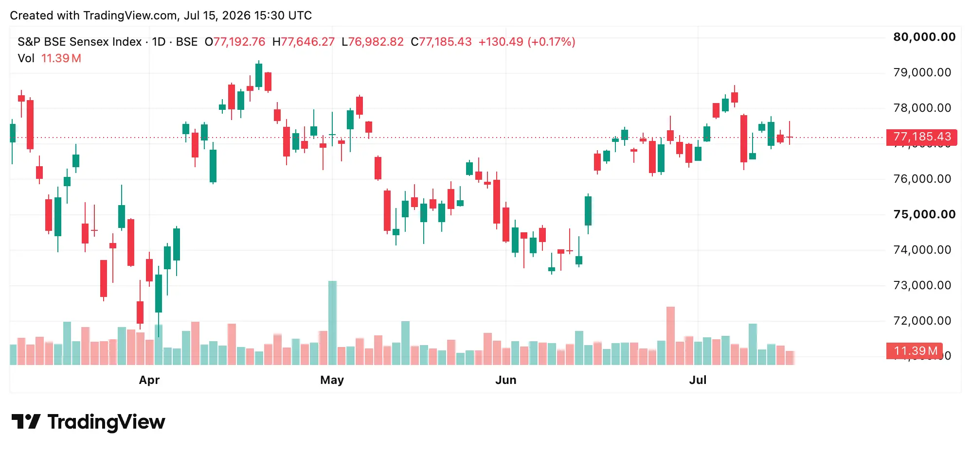 India's Sensex chart.