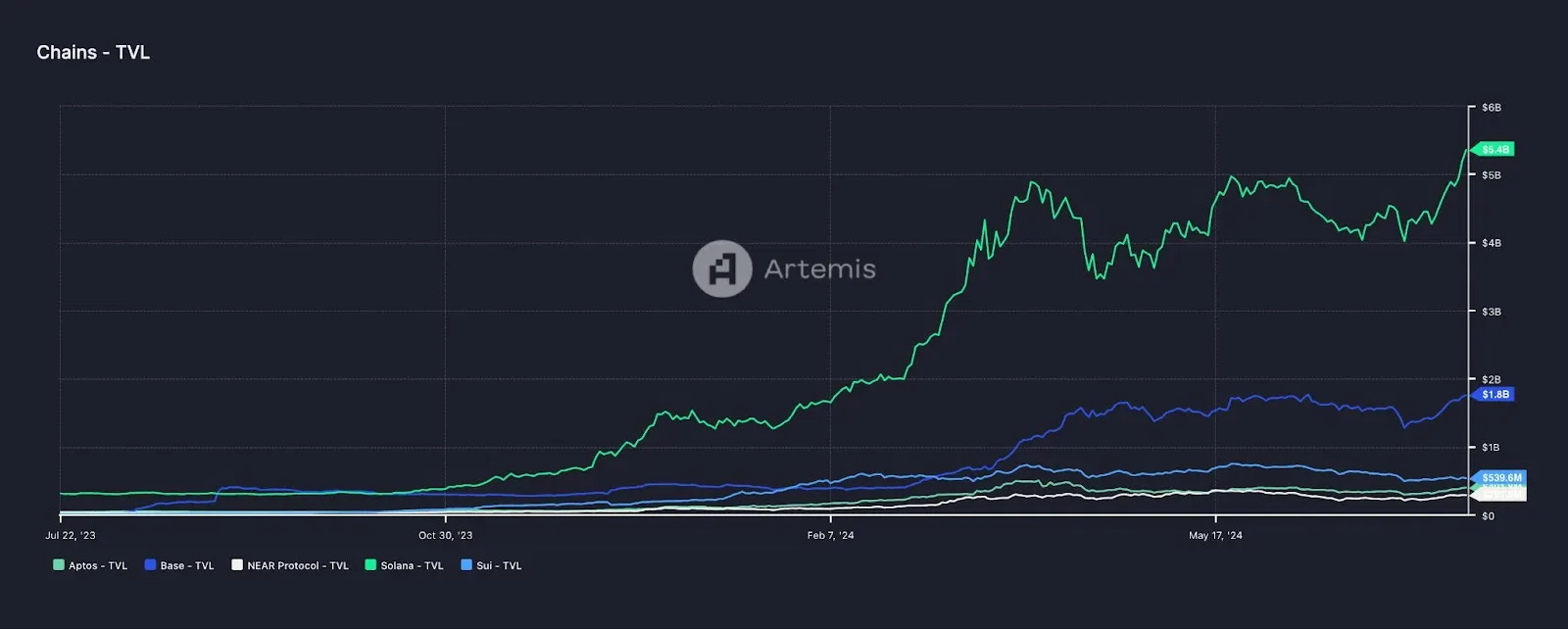 再解Solana技術架構：將要迎來第二春嗎？